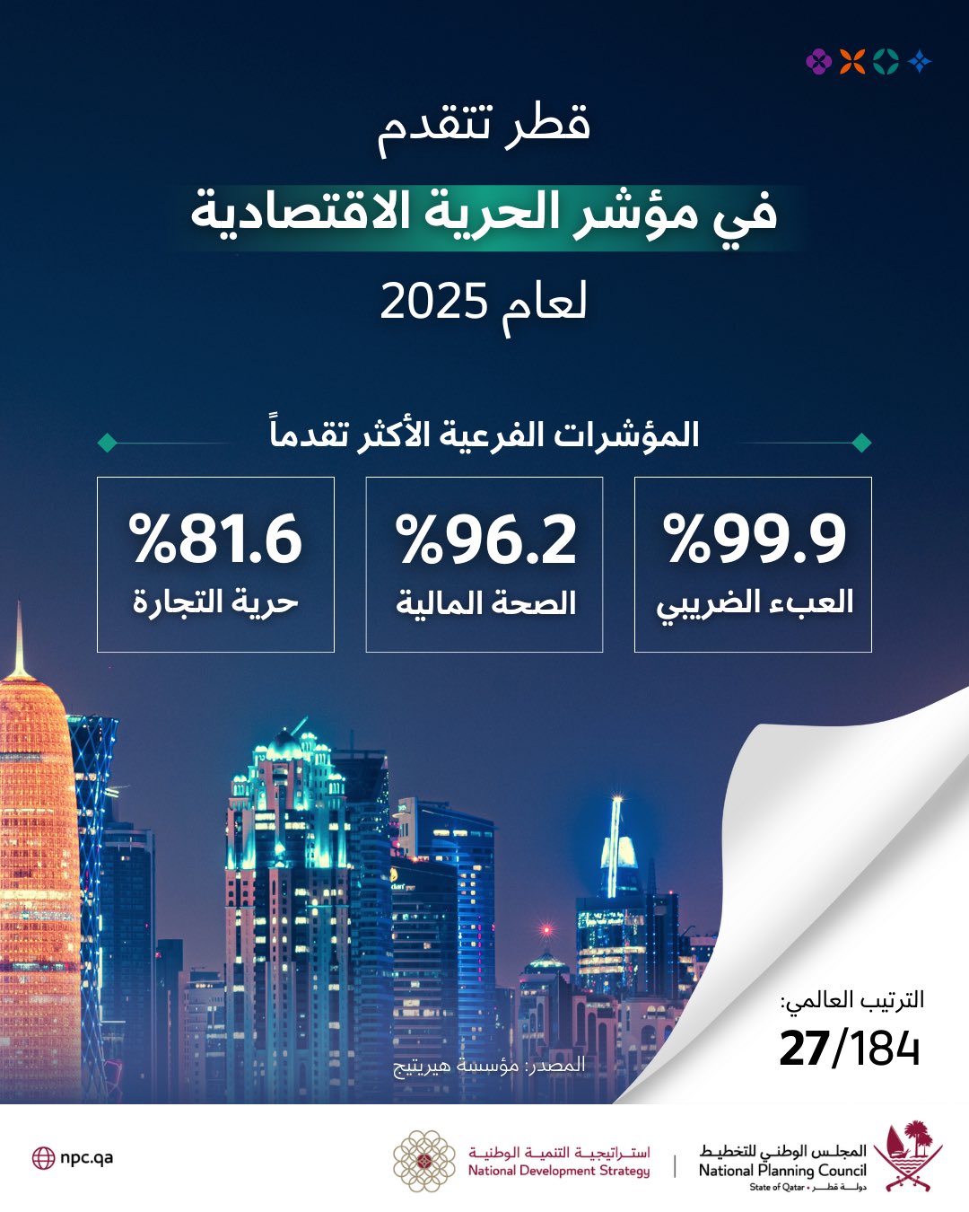 قطر تتقدم في مؤشر الحرية الاقتصادية لعام 2025