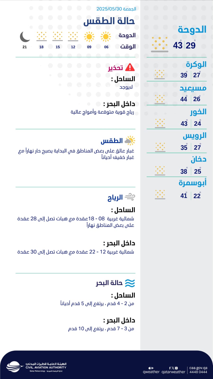 موجة حر ورياح نشطة نهاية الأسبوع بحسب الأرصاد الجوية القطرية