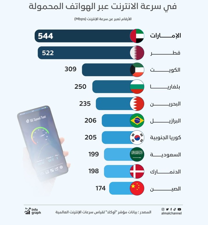 أقوى سرعة إنترنت في العالم لعام 2025.. قطر والإمارات في الصدارة