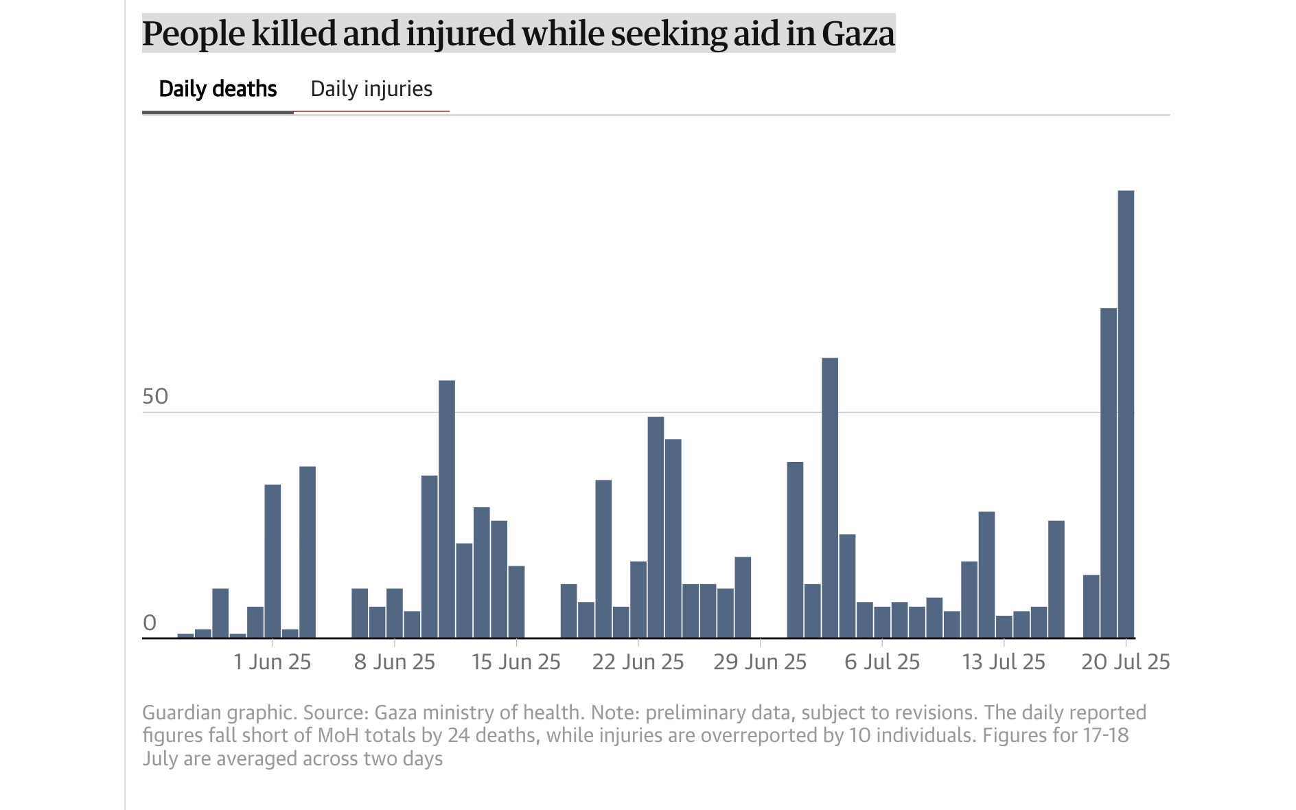 أشخاص قُتلوا وأُصيبوا أثناء سعيهم للحصول على المساعدة في غزة