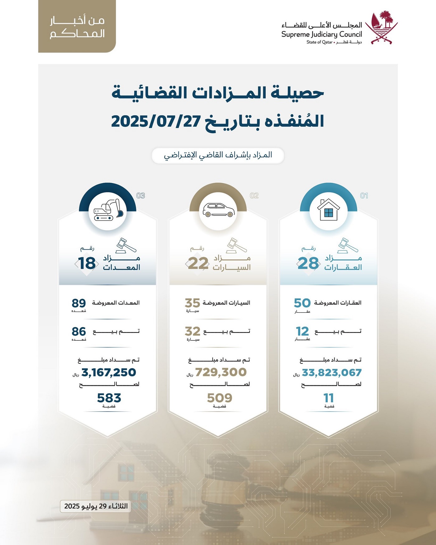 قاضي إفتراضي يحقق أكثر من 37 مليون ريال في مزادات قطر
