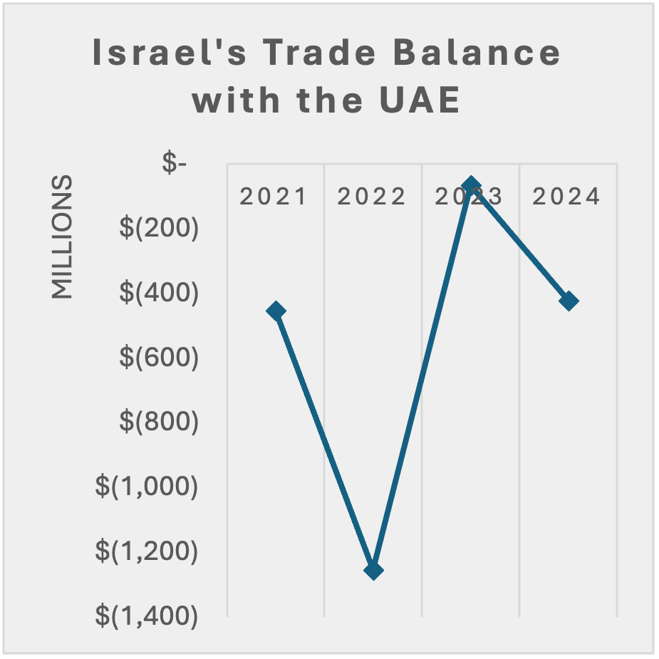 حجم التبادل التجاري بين الإمارات العربية وإسرائيل 