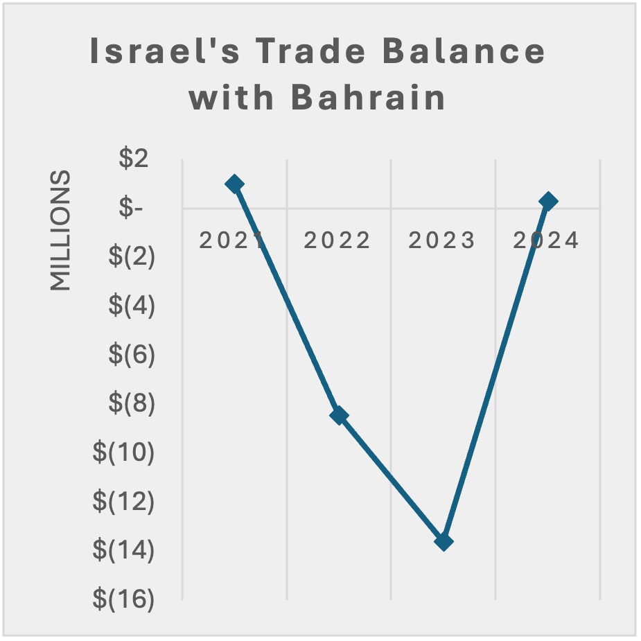 حجم التبادل التجاري بين البحرين وإسرائيل 