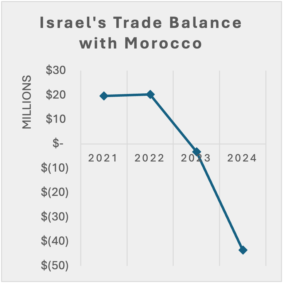 حجم التبادل التجاري بين المغرب وإسرائيل 