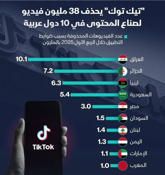 تيك توك يحذف 38 مليون فيديو في 10 دول عربية.. العراق والجزائر في الصدارة