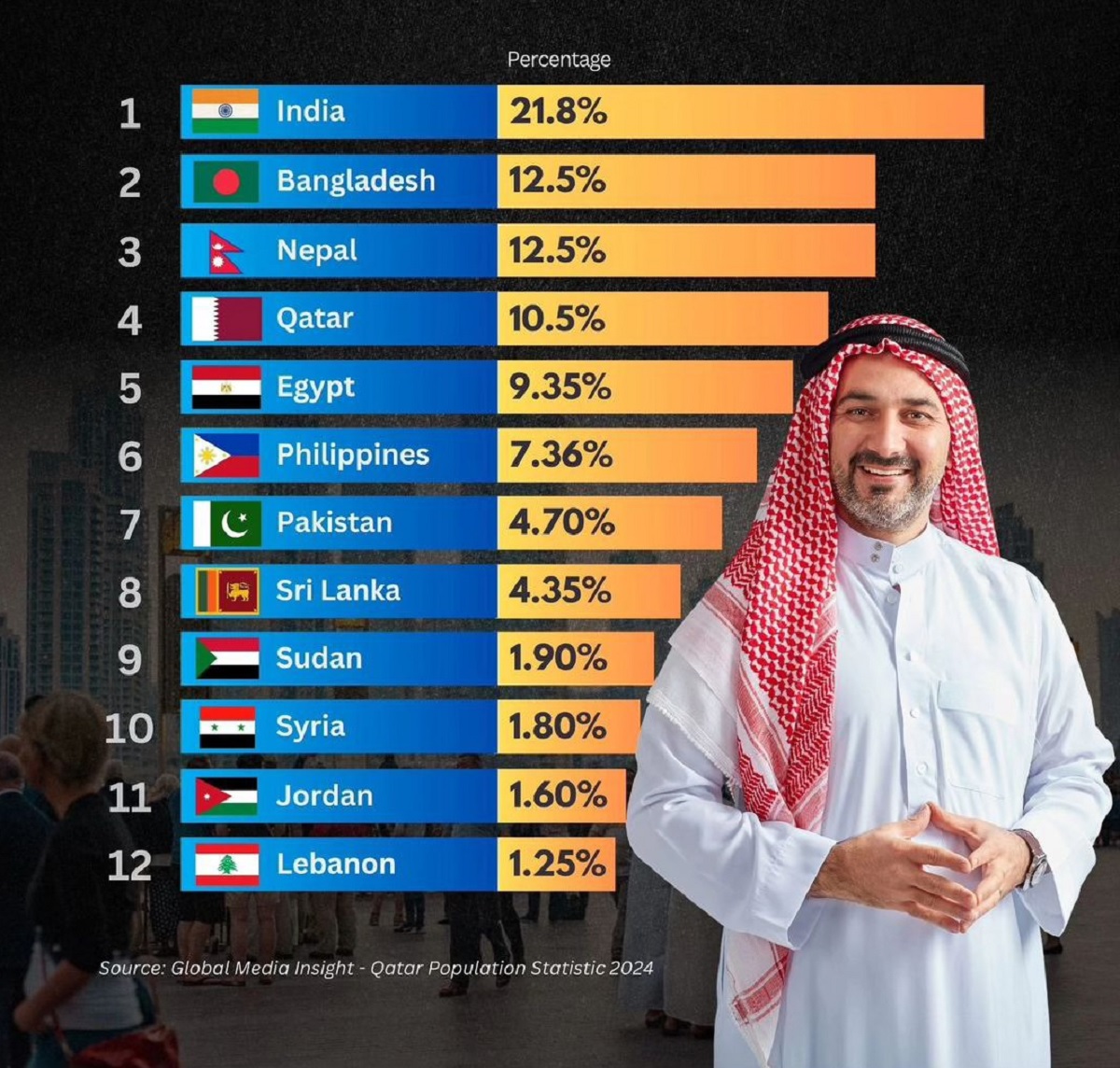أعلى 10 جنسيات موجودة في قطر 2025 / 2026 