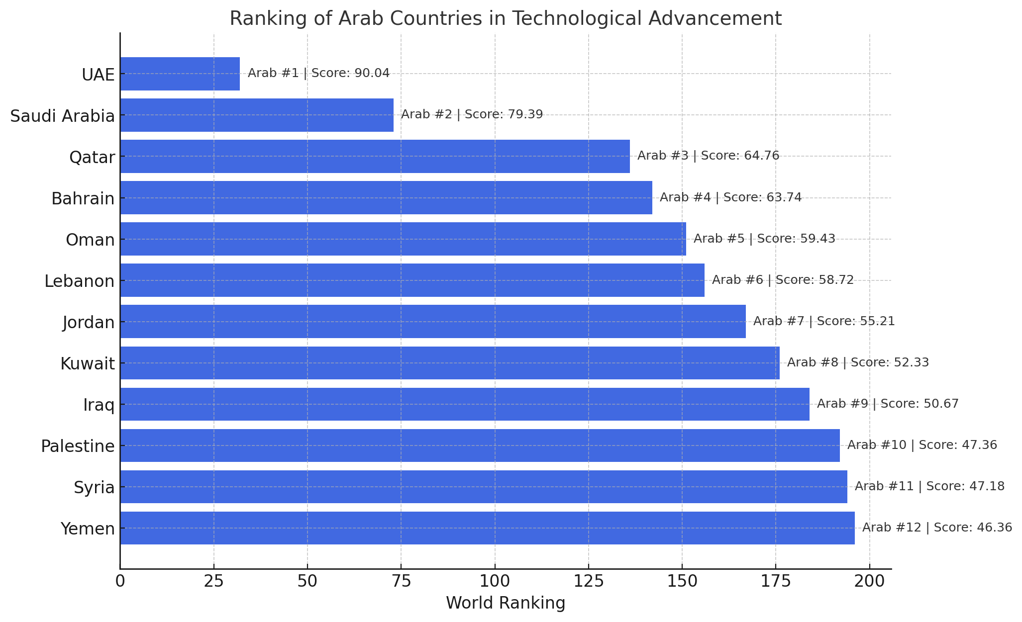 ترتيب الدول العربية في مؤشر الدول الأكثر تقدماً تكنولوجياً لعام 2025