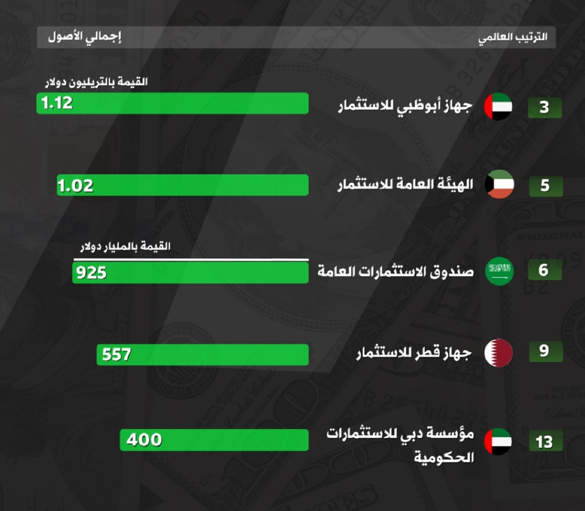 أكبر 6 صناديق سيادية عربية لعام 2025