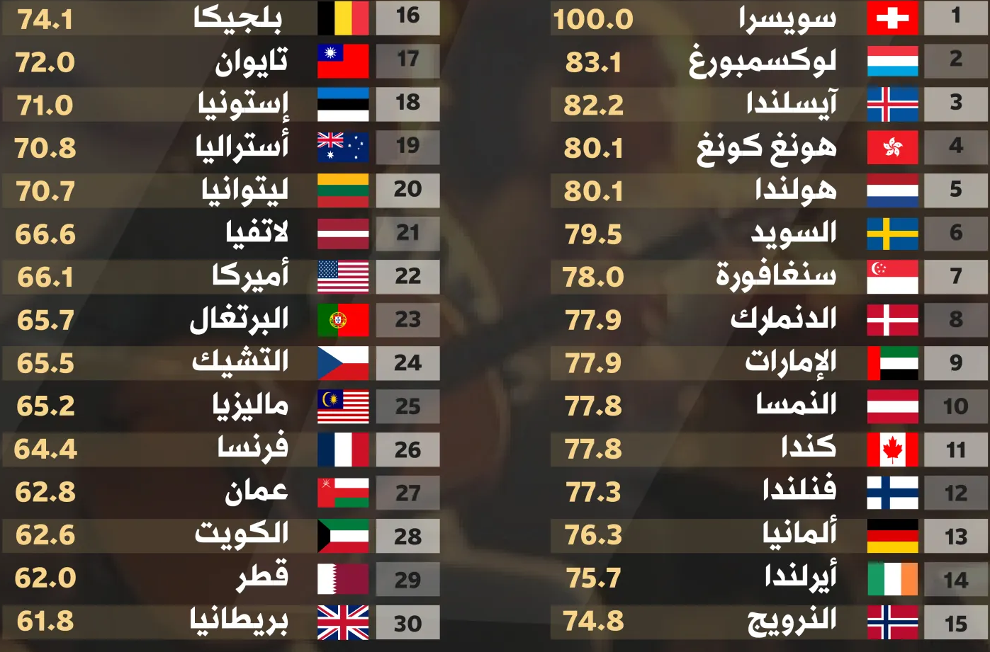 أكثر 4 دول عربية جذباً واحتفاظاً بالكفاءات وفقاً لتصنيف المواهب العالمي 2025