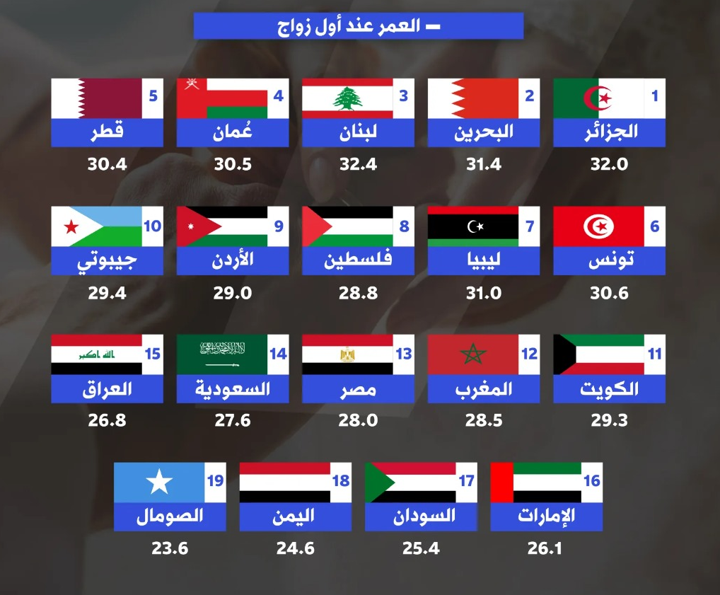 أعلى الدول العربية في متوسط عمر الزواج الأول للرجال 2025