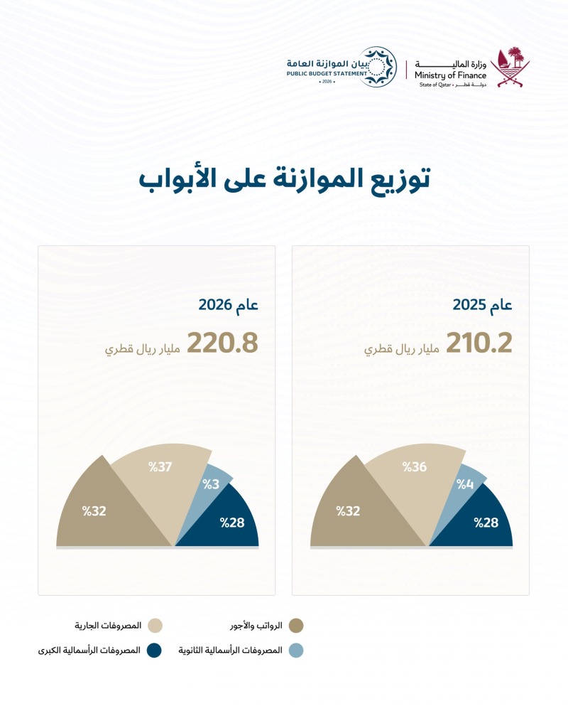 قطر تكشف تفاصيل الرواتب والأجور والمصروفات في موازنة 2026