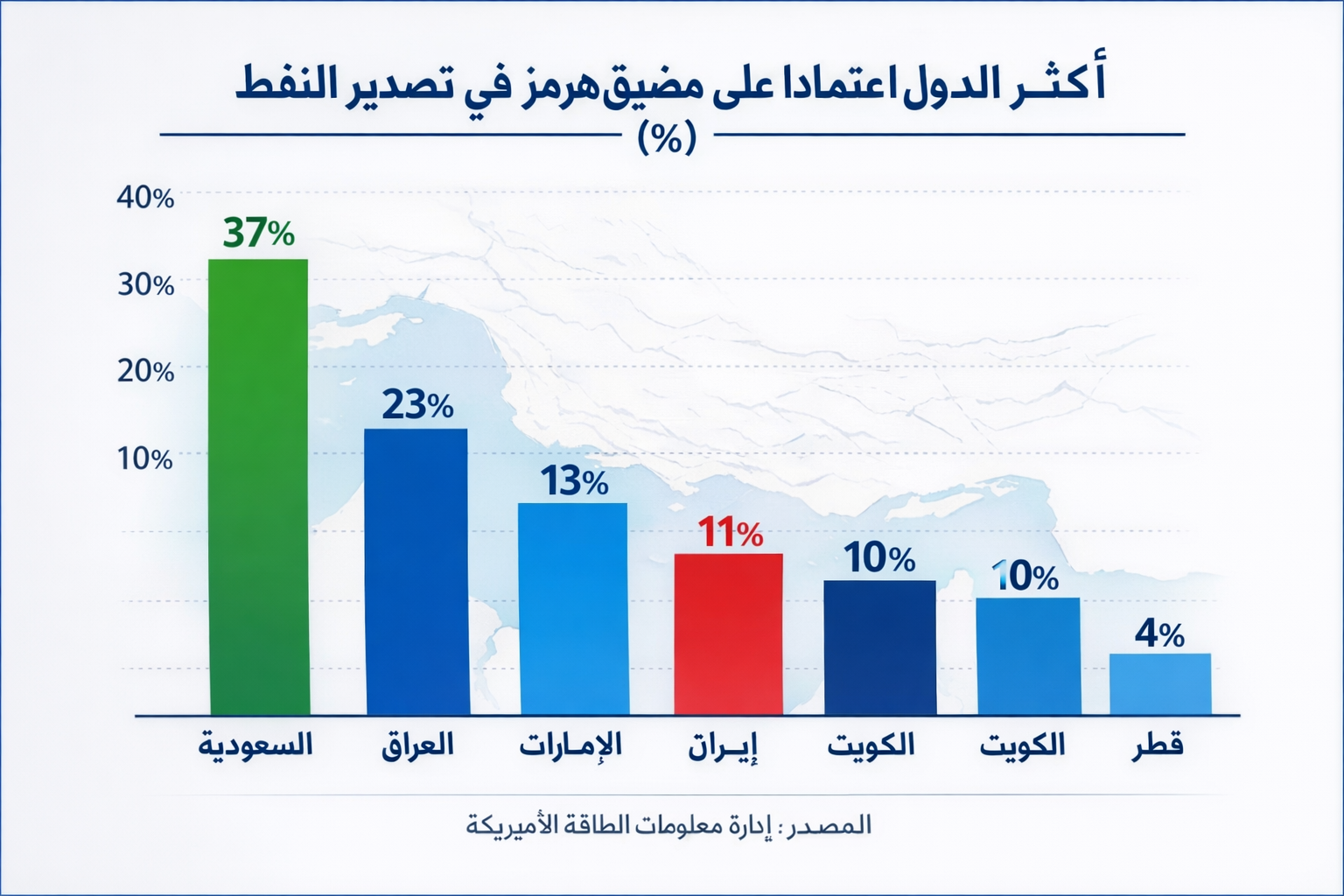 أكثر الدول اعتماداً على مضيق هرمز في تصدير النفط